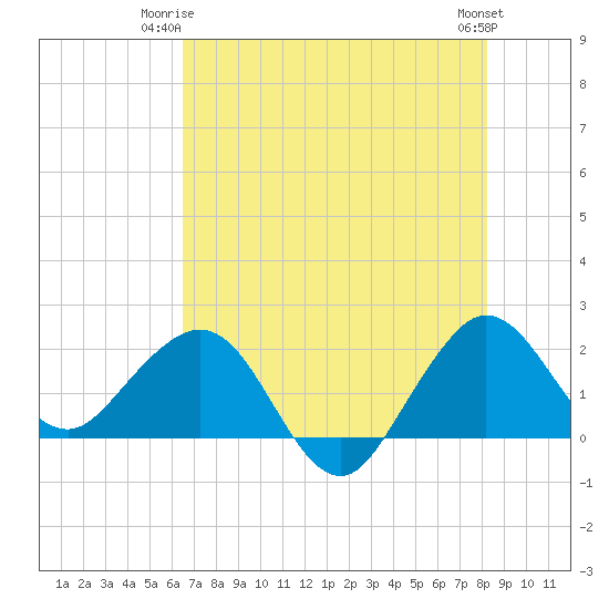 Ocean Reef Harbor tide chart for Saturday, June 13, 2026