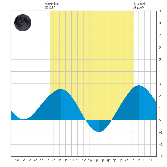 Ocean Reef Harbor tide chart for Sunday, June 14, 2026