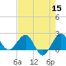 Ocean Reef Harbor tide chart for Monday, June 15, 2026