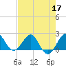 Ocean Reef Harbor tide chart for Wednesday, June 17, 2026