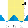 Ocean Reef Harbor tide chart for Thursday, June 18, 2026