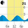 Ocean Reef Harbor tide chart for Sunday, June 21, 2026