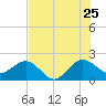 Ocean Reef Harbor tide chart for Thursday, June 25, 2026
