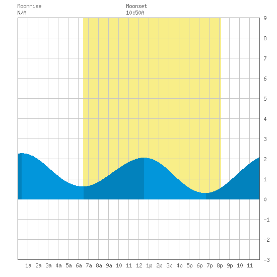 Ocean Reef Harbor tide chart for Friday, June 5, 2026