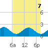 Ocean Reef Harbor tide chart for Sunday, June 7, 2026