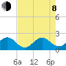 Ocean Reef Harbor tide chart for Monday, June 8, 2026