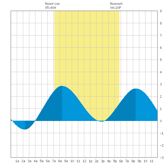 Ocean Ridge tide chart for Monday, January 11, 2021