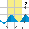 Ocean Ridge tide chart for Tuesday, January 12, 2021