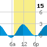 Ocean Ridge tide chart for Friday, January 15, 2021