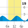 Ocean Ridge tide chart for Tuesday, January 19, 2021