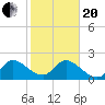 Ocean Ridge tide chart for Wednesday, January 20, 2021