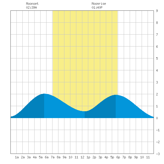Ocean Ridge tide chart for Saturday, January 23, 2021