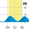 Ocean Ridge tide chart for Tuesday, January 26, 2021