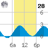 Ocean Ridge tide chart for Thursday, January 28, 2021