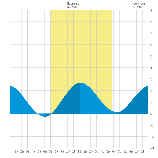 Ocean Ridge tide chart for Saturday, January 2, 2021