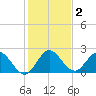 Ocean Ridge tide chart for Saturday, January 2, 2021