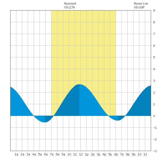 Ocean Ridge tide chart for Sunday, January 31, 2021