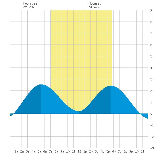 Ocean Ridge tide chart for Friday, January 8, 2021