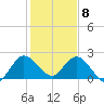Ocean Ridge tide chart for Friday, January 8, 2021