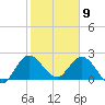 Ocean Ridge tide chart for Saturday, January 9, 2021