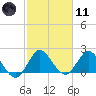 Ocean Ridge tide chart for Thursday, February 11, 2021