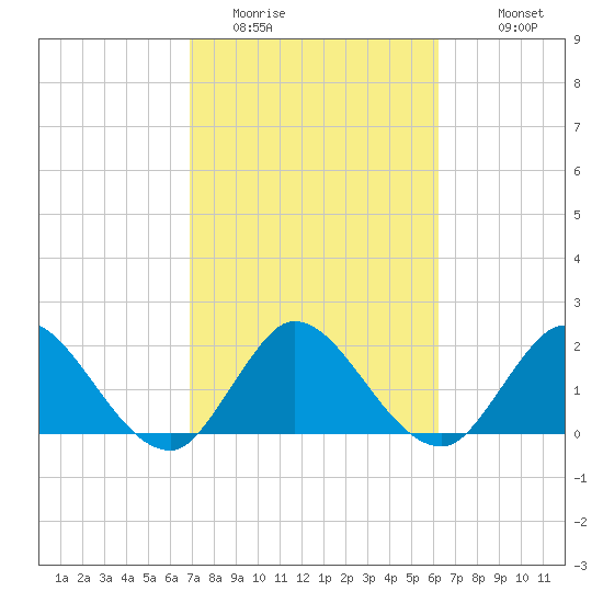 Ocean Ridge tide chart for Sunday, February 14, 2021