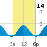 Ocean Ridge tide chart for Sunday, February 14, 2021
