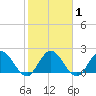 Ocean Ridge tide chart for Monday, February 1, 2021
