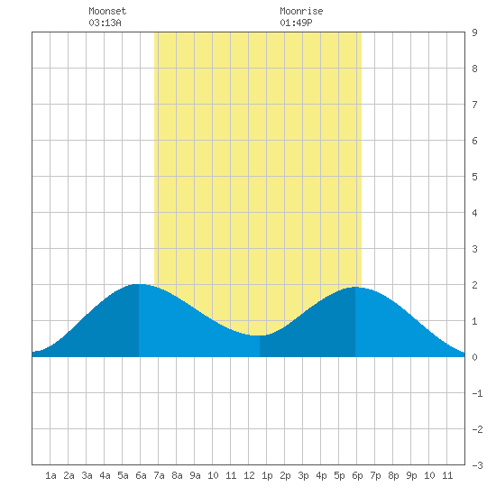 Ocean Ridge tide chart for Monday, February 22, 2021