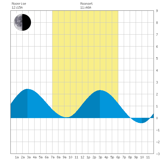 Ocean Ridge tide chart for Thursday, February 4, 2021