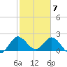 Ocean Ridge tide chart for Sunday, February 7, 2021