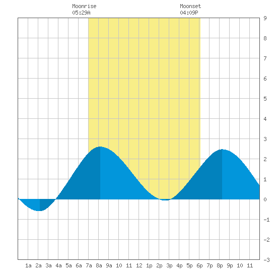 Ocean Ridge tide chart for Tuesday, February 9, 2021
