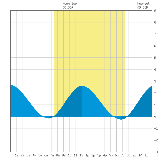 Ocean Ridge tide chart for Monday, March 15, 2021