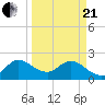 Ocean Ridge tide chart for Sunday, March 21, 2021