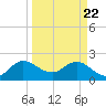 Ocean Ridge tide chart for Monday, March 22, 2021