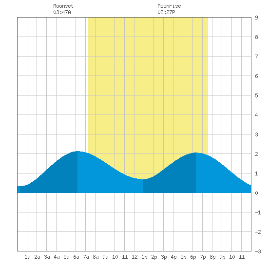 Ocean Ridge tide chart for Tuesday, March 23, 2021