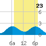 Ocean Ridge tide chart for Tuesday, March 23, 2021