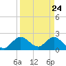 Ocean Ridge tide chart for Wednesday, March 24, 2021