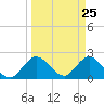 Ocean Ridge tide chart for Thursday, March 25, 2021