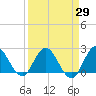Ocean Ridge tide chart for Monday, March 29, 2021