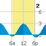 Ocean Ridge tide chart for Tuesday, March 2, 2021