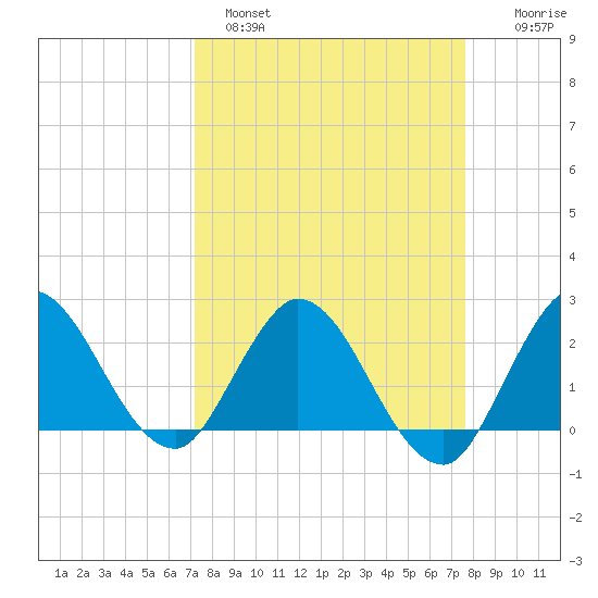 Ocean Ridge tide chart for Tuesday, March 30, 2021