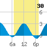 Ocean Ridge tide chart for Tuesday, March 30, 2021