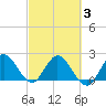 Ocean Ridge tide chart for Wednesday, March 3, 2021