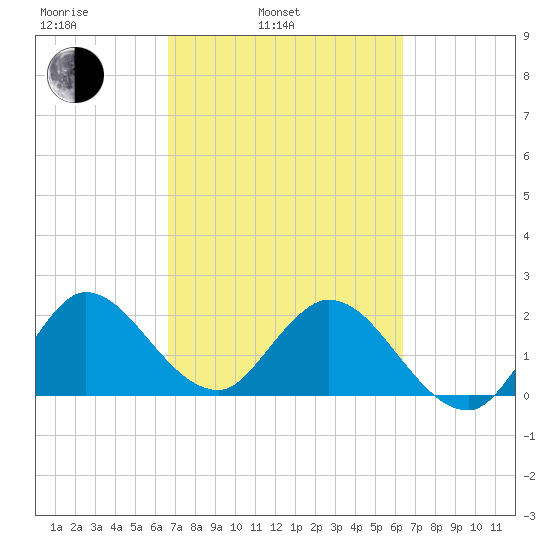 Ocean Ridge tide chart for Friday, March 5, 2021