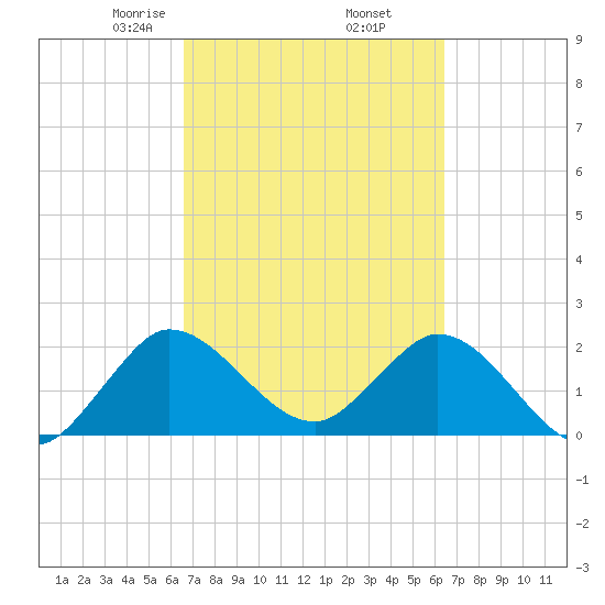Ocean Ridge tide chart for Monday, March 8, 2021