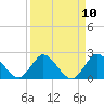 Ocean Ridge tide chart for Saturday, April 10, 2021