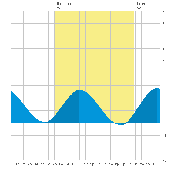 Ocean Ridge tide chart for Monday, April 12, 2021
