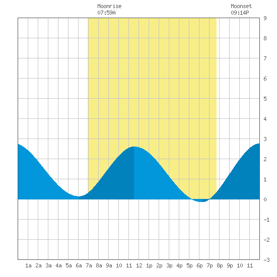 Ocean Ridge tide chart for Tuesday, April 13, 2021
