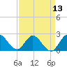 Ocean Ridge tide chart for Tuesday, April 13, 2021